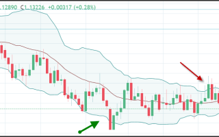 Get to Know Your Trading Styles with These Popular Indicators